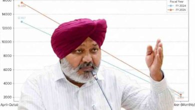 राष्ट्रीय औसत से तिगुना तेज़ है पंजाब! बाढ़ जैसी चुनौतियों के बावजूद पंजाब की GST कमाई में 21.5% की हुई वृद्धि