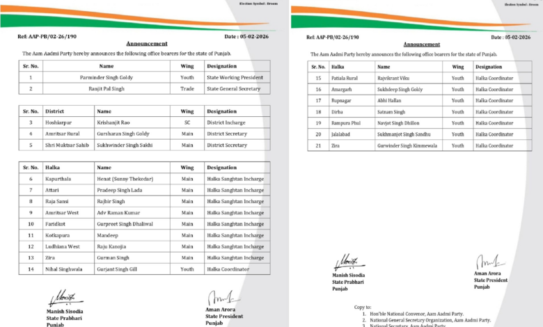 आम आदमी पार्टी पंजाब ने राज्य, जिला और हल्का स्तर पर महत्वपूर्ण संगठनात्मक नियुक्तियों की घोषणा की।